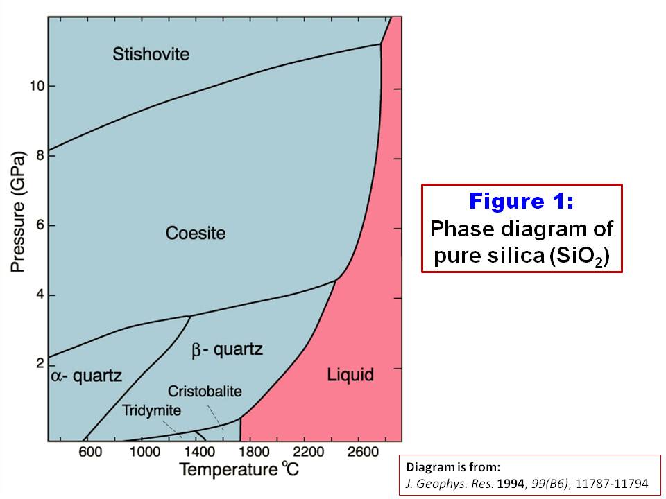 Silica Phase Diagram